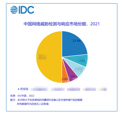 奇安信 以技術(shù)為盾，引領(lǐng)國(guó)內(nèi)網(wǎng)絡(luò)威脅檢測(cè)與響應(yīng)新浪潮